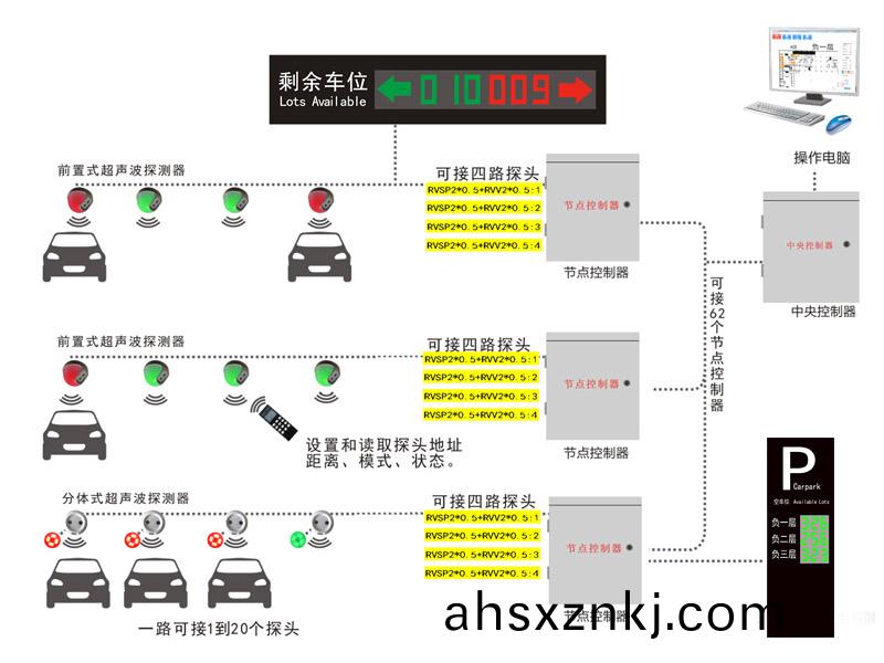 超(chao)聲(sheng)波車位(wei)引(yin)導(dao)係(xi)統